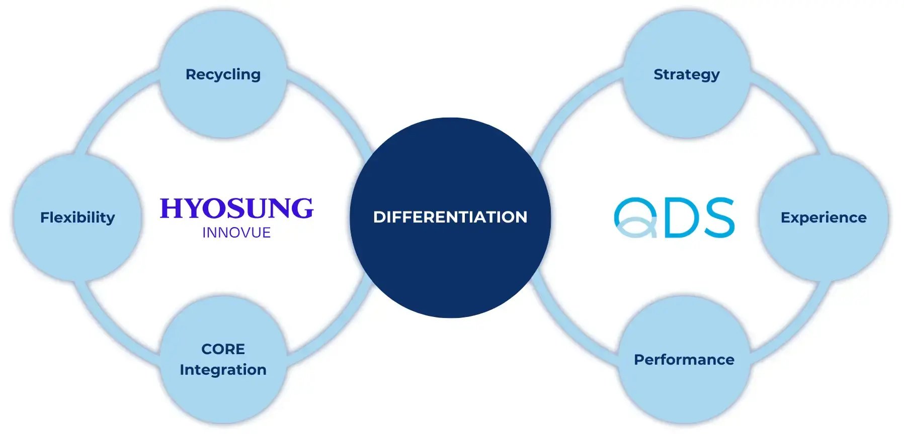QDS - Differentiation